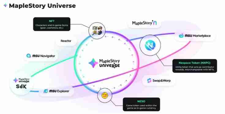 什么是NXPC?MapleStory代币NXPC的核心特性、代币经济全指南